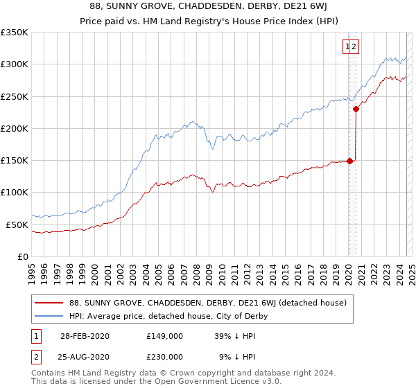 88, SUNNY GROVE, CHADDESDEN, DERBY, DE21 6WJ: Price paid vs HM Land Registry's House Price Index