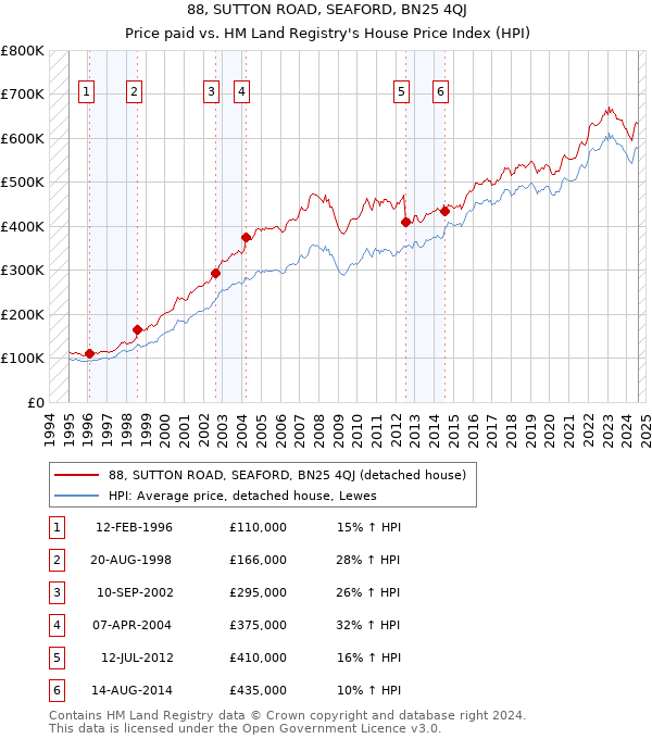 88, SUTTON ROAD, SEAFORD, BN25 4QJ: Price paid vs HM Land Registry's House Price Index