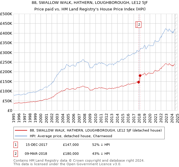 88, SWALLOW WALK, HATHERN, LOUGHBOROUGH, LE12 5JF: Price paid vs HM Land Registry's House Price Index