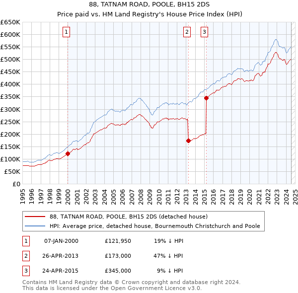 88, TATNAM ROAD, POOLE, BH15 2DS: Price paid vs HM Land Registry's House Price Index