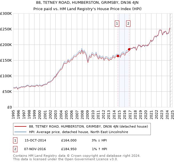 88, TETNEY ROAD, HUMBERSTON, GRIMSBY, DN36 4JN: Price paid vs HM Land Registry's House Price Index