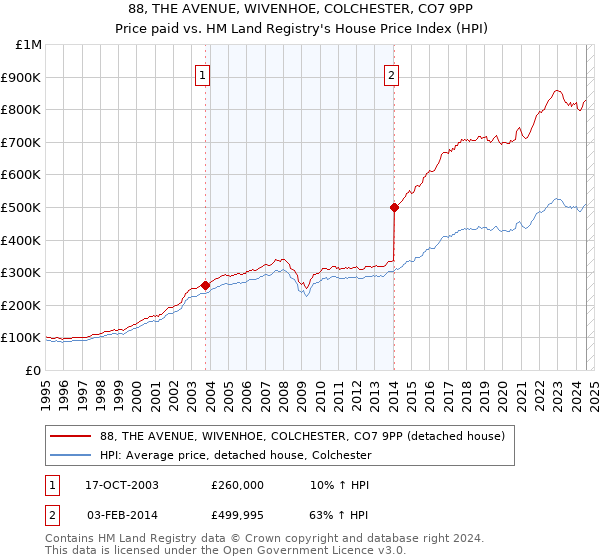 88, THE AVENUE, WIVENHOE, COLCHESTER, CO7 9PP: Price paid vs HM Land Registry's House Price Index