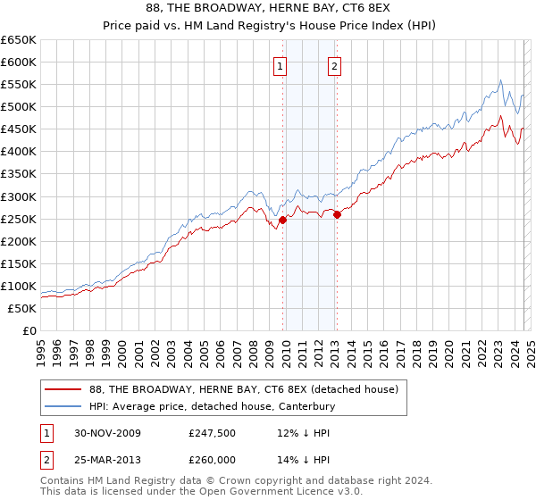 88, THE BROADWAY, HERNE BAY, CT6 8EX: Price paid vs HM Land Registry's House Price Index