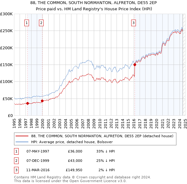 88, THE COMMON, SOUTH NORMANTON, ALFRETON, DE55 2EP: Price paid vs HM Land Registry's House Price Index