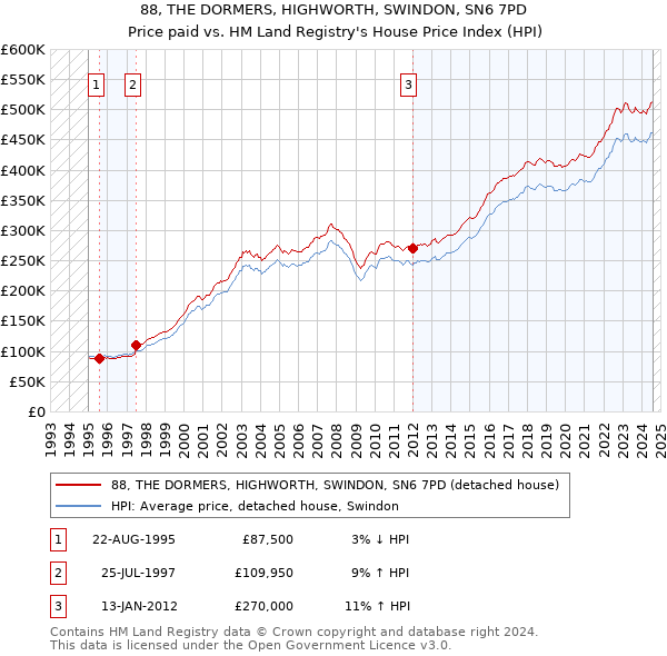 88, THE DORMERS, HIGHWORTH, SWINDON, SN6 7PD: Price paid vs HM Land Registry's House Price Index