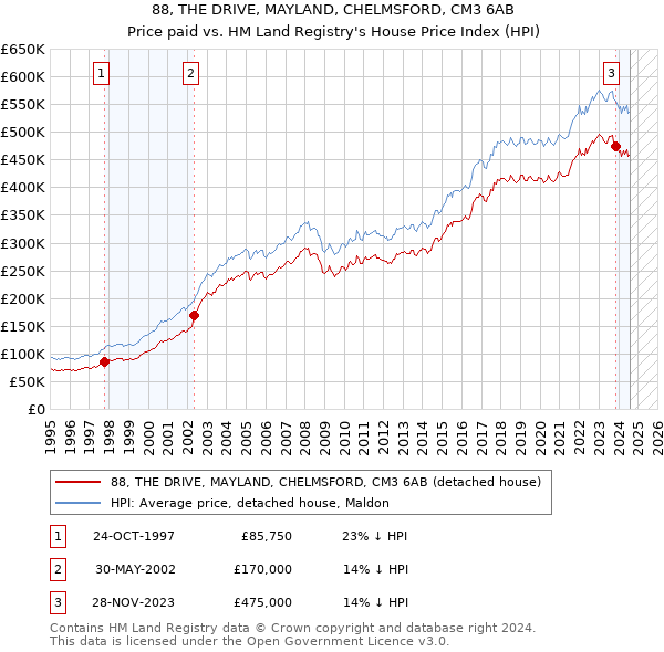 88, THE DRIVE, MAYLAND, CHELMSFORD, CM3 6AB: Price paid vs HM Land Registry's House Price Index