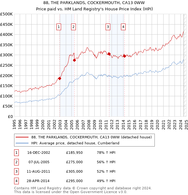 88, THE PARKLANDS, COCKERMOUTH, CA13 0WW: Price paid vs HM Land Registry's House Price Index