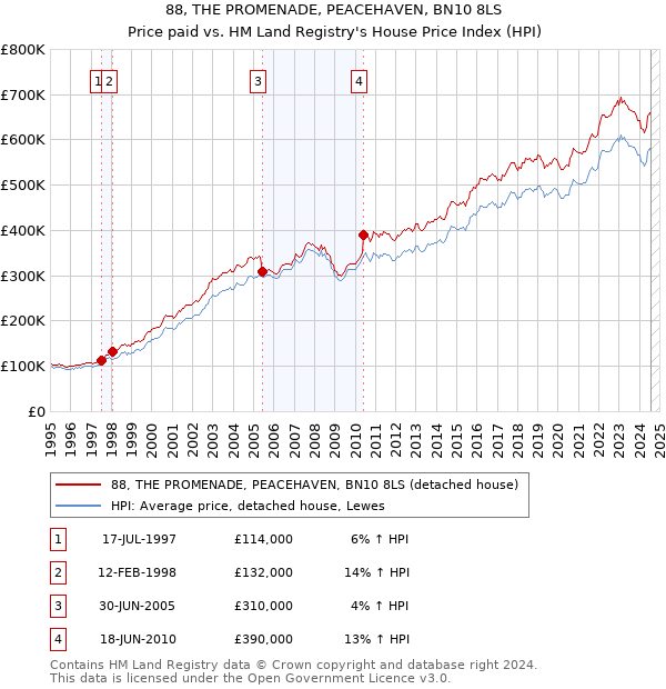 88, THE PROMENADE, PEACEHAVEN, BN10 8LS: Price paid vs HM Land Registry's House Price Index