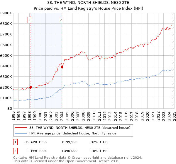 88, THE WYND, NORTH SHIELDS, NE30 2TE: Price paid vs HM Land Registry's House Price Index