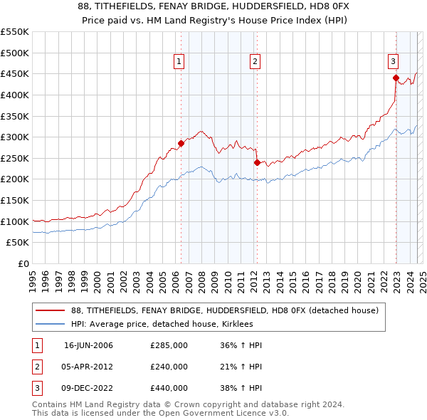 88, TITHEFIELDS, FENAY BRIDGE, HUDDERSFIELD, HD8 0FX: Price paid vs HM Land Registry's House Price Index