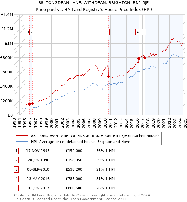 88, TONGDEAN LANE, WITHDEAN, BRIGHTON, BN1 5JE: Price paid vs HM Land Registry's House Price Index