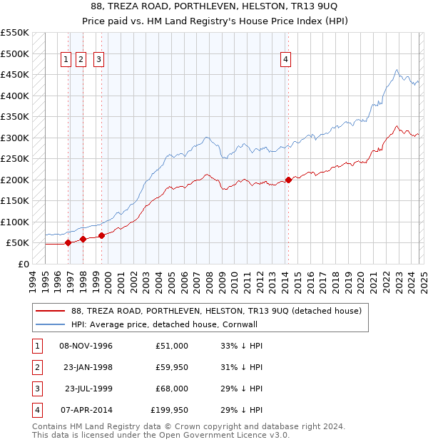 88, TREZA ROAD, PORTHLEVEN, HELSTON, TR13 9UQ: Price paid vs HM Land Registry's House Price Index