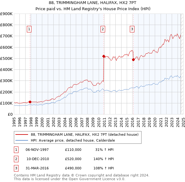 88, TRIMMINGHAM LANE, HALIFAX, HX2 7PT: Price paid vs HM Land Registry's House Price Index