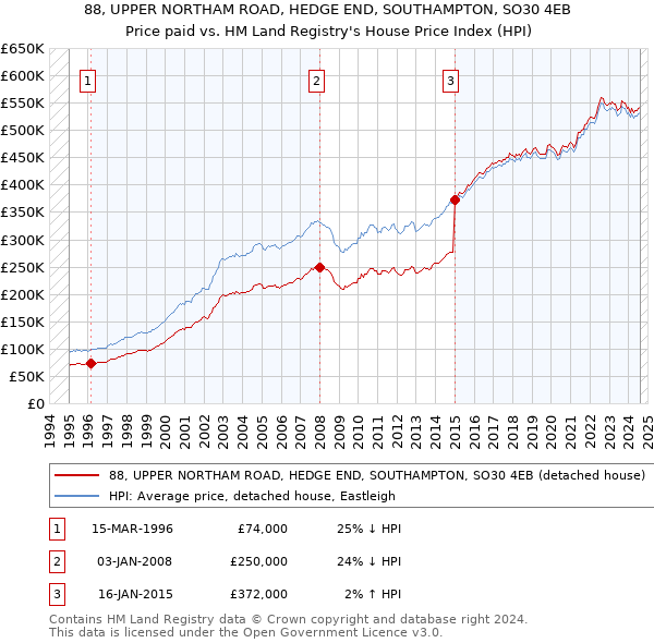 88, UPPER NORTHAM ROAD, HEDGE END, SOUTHAMPTON, SO30 4EB: Price paid vs HM Land Registry's House Price Index