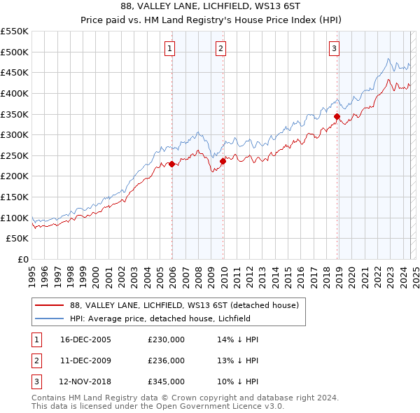 88, VALLEY LANE, LICHFIELD, WS13 6ST: Price paid vs HM Land Registry's House Price Index