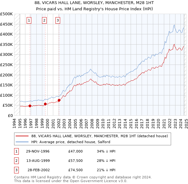 88, VICARS HALL LANE, WORSLEY, MANCHESTER, M28 1HT: Price paid vs HM Land Registry's House Price Index