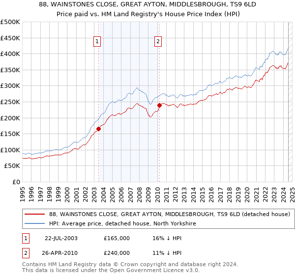 88, WAINSTONES CLOSE, GREAT AYTON, MIDDLESBROUGH, TS9 6LD: Price paid vs HM Land Registry's House Price Index