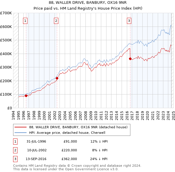 88, WALLER DRIVE, BANBURY, OX16 9NR: Price paid vs HM Land Registry's House Price Index