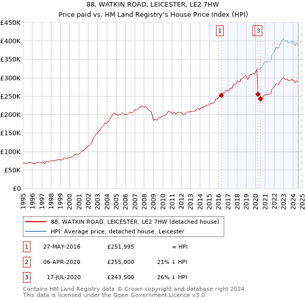 88, WATKIN ROAD, LEICESTER, LE2 7HW: Price paid vs HM Land Registry's House Price Index