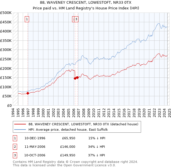 88, WAVENEY CRESCENT, LOWESTOFT, NR33 0TX: Price paid vs HM Land Registry's House Price Index