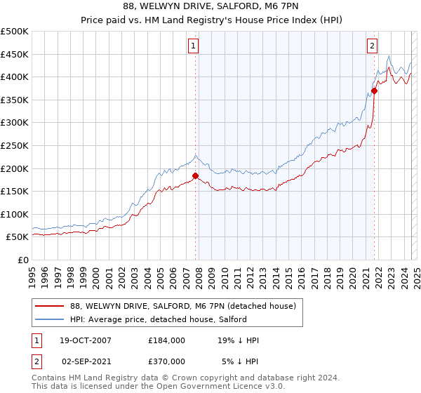 88, WELWYN DRIVE, SALFORD, M6 7PN: Price paid vs HM Land Registry's House Price Index