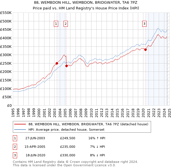 88, WEMBDON HILL, WEMBDON, BRIDGWATER, TA6 7PZ: Price paid vs HM Land Registry's House Price Index