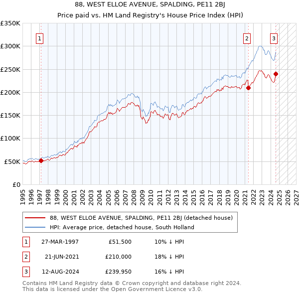 88, WEST ELLOE AVENUE, SPALDING, PE11 2BJ: Price paid vs HM Land Registry's House Price Index