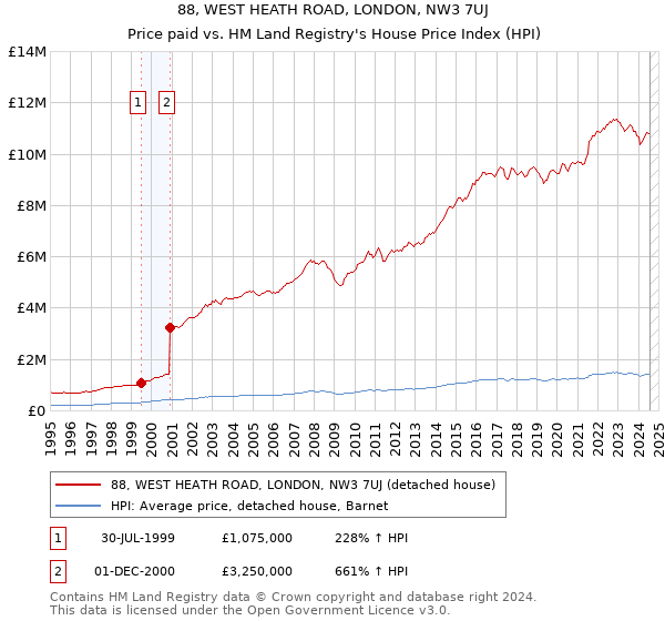 88, WEST HEATH ROAD, LONDON, NW3 7UJ: Price paid vs HM Land Registry's House Price Index