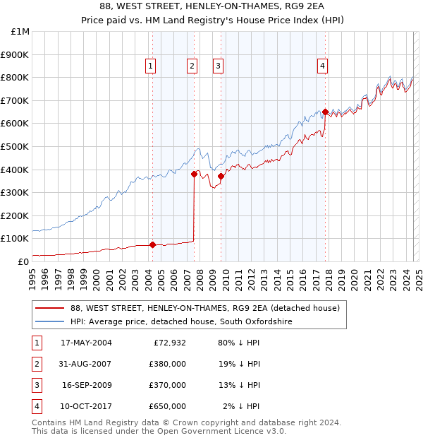 88, WEST STREET, HENLEY-ON-THAMES, RG9 2EA: Price paid vs HM Land Registry's House Price Index