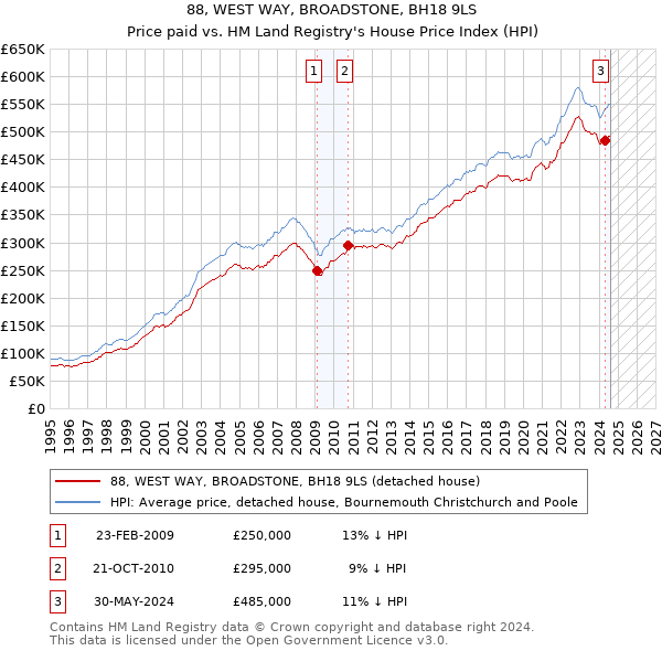 88, WEST WAY, BROADSTONE, BH18 9LS: Price paid vs HM Land Registry's House Price Index