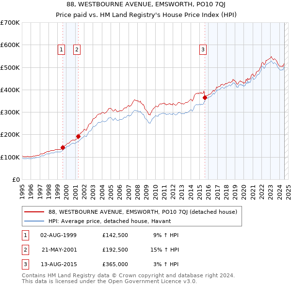 88, WESTBOURNE AVENUE, EMSWORTH, PO10 7QJ: Price paid vs HM Land Registry's House Price Index