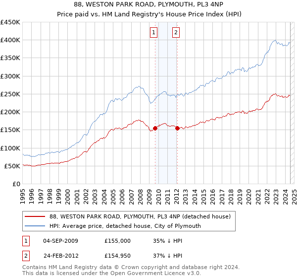 88, WESTON PARK ROAD, PLYMOUTH, PL3 4NP: Price paid vs HM Land Registry's House Price Index