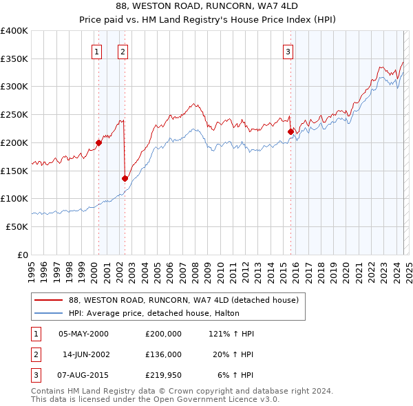 88, WESTON ROAD, RUNCORN, WA7 4LD: Price paid vs HM Land Registry's House Price Index