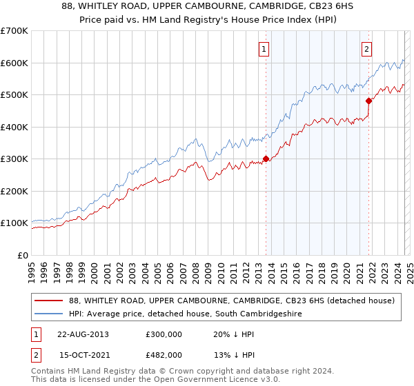 88, WHITLEY ROAD, UPPER CAMBOURNE, CAMBRIDGE, CB23 6HS: Price paid vs HM Land Registry's House Price Index