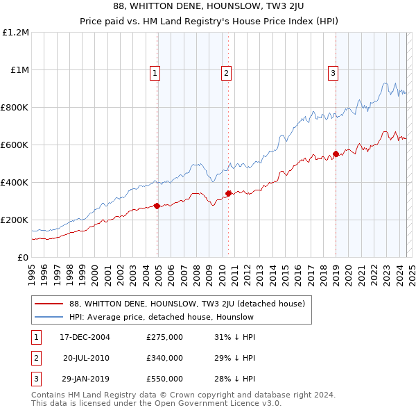 88, WHITTON DENE, HOUNSLOW, TW3 2JU: Price paid vs HM Land Registry's House Price Index