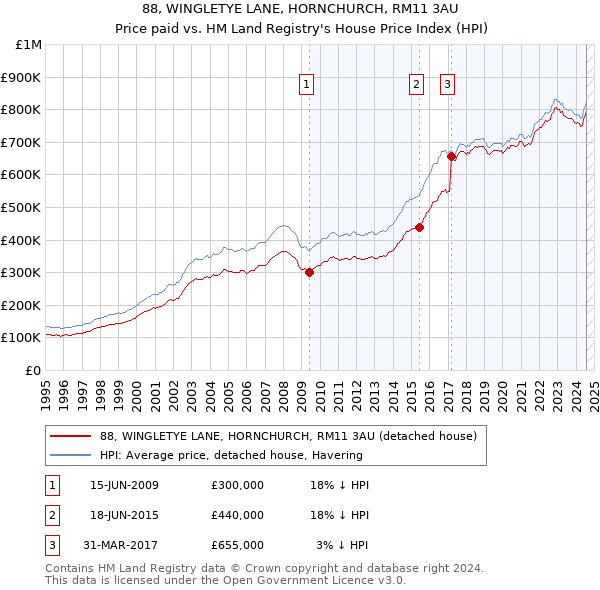 88, WINGLETYE LANE, HORNCHURCH, RM11 3AU: Price paid vs HM Land Registry's House Price Index