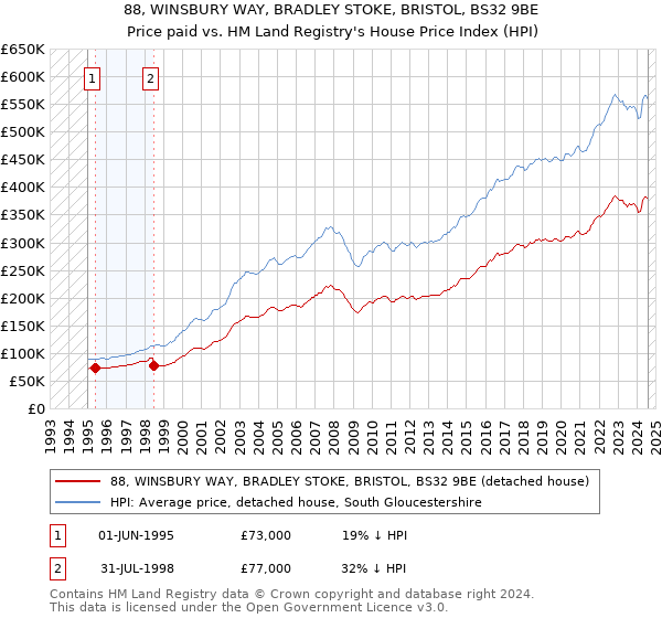 88, WINSBURY WAY, BRADLEY STOKE, BRISTOL, BS32 9BE: Price paid vs HM Land Registry's House Price Index