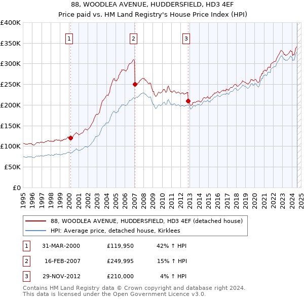 88, WOODLEA AVENUE, HUDDERSFIELD, HD3 4EF: Price paid vs HM Land Registry's House Price Index