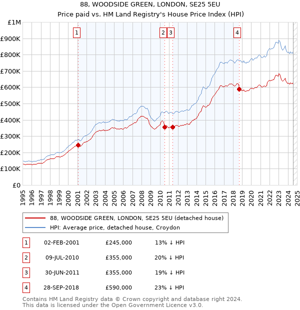 88, WOODSIDE GREEN, LONDON, SE25 5EU: Price paid vs HM Land Registry's House Price Index