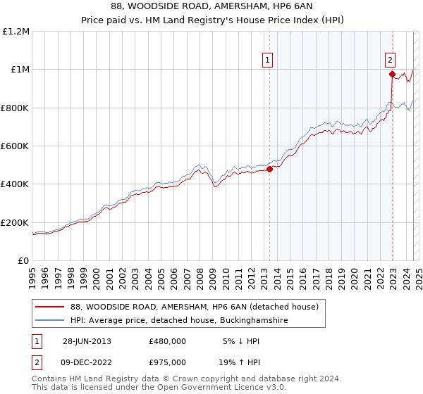 88, WOODSIDE ROAD, AMERSHAM, HP6 6AN: Price paid vs HM Land Registry's House Price Index