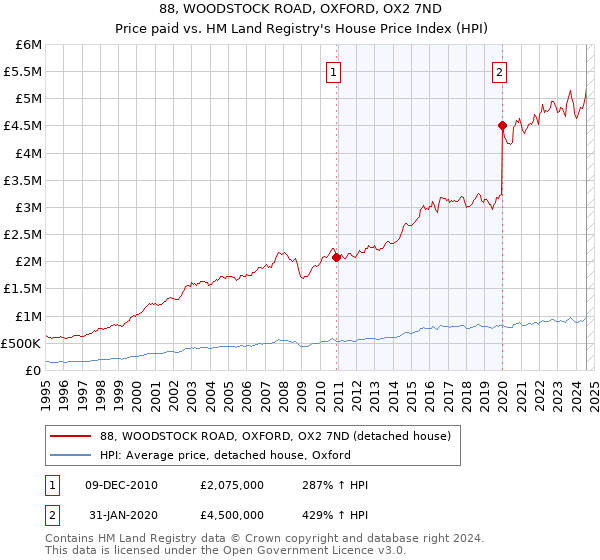 88, WOODSTOCK ROAD, OXFORD, OX2 7ND: Price paid vs HM Land Registry's House Price Index