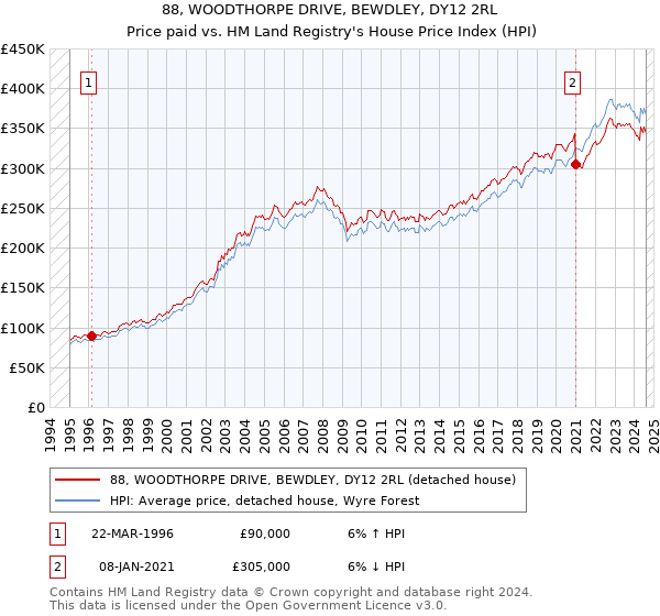 88, WOODTHORPE DRIVE, BEWDLEY, DY12 2RL: Price paid vs HM Land Registry's House Price Index