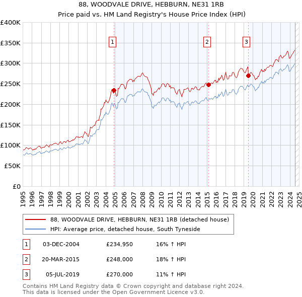 88, WOODVALE DRIVE, HEBBURN, NE31 1RB: Price paid vs HM Land Registry's House Price Index