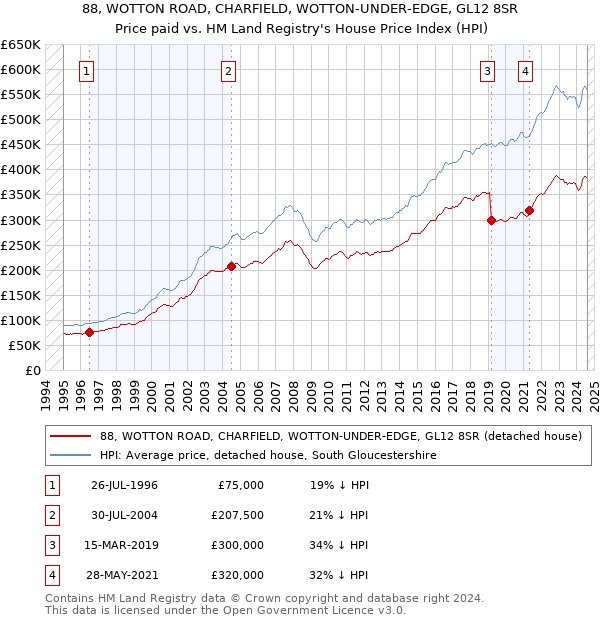 88, WOTTON ROAD, CHARFIELD, WOTTON-UNDER-EDGE, GL12 8SR: Price paid vs HM Land Registry's House Price Index