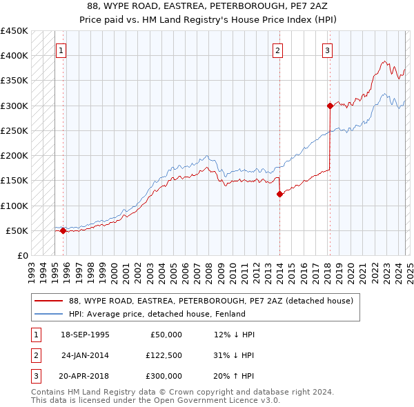 88, WYPE ROAD, EASTREA, PETERBOROUGH, PE7 2AZ: Price paid vs HM Land Registry's House Price Index