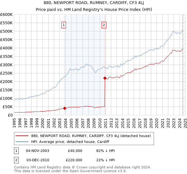 880, NEWPORT ROAD, RUMNEY, CARDIFF, CF3 4LJ: Price paid vs HM Land Registry's House Price Index