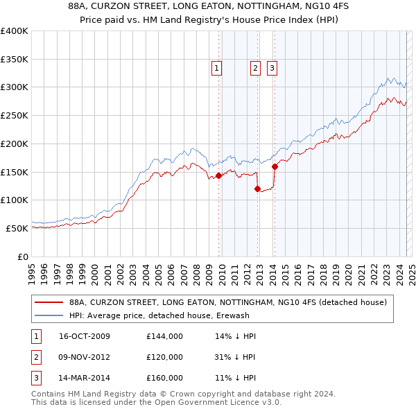 88A, CURZON STREET, LONG EATON, NOTTINGHAM, NG10 4FS: Price paid vs HM Land Registry's House Price Index