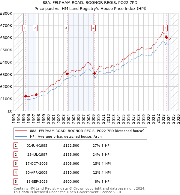 88A, FELPHAM ROAD, BOGNOR REGIS, PO22 7PD: Price paid vs HM Land Registry's House Price Index