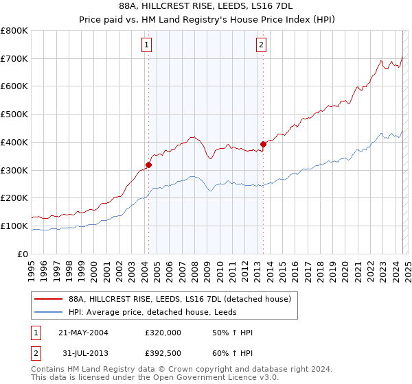 88A, HILLCREST RISE, LEEDS, LS16 7DL: Price paid vs HM Land Registry's House Price Index