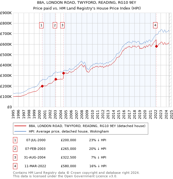 88A, LONDON ROAD, TWYFORD, READING, RG10 9EY: Price paid vs HM Land Registry's House Price Index